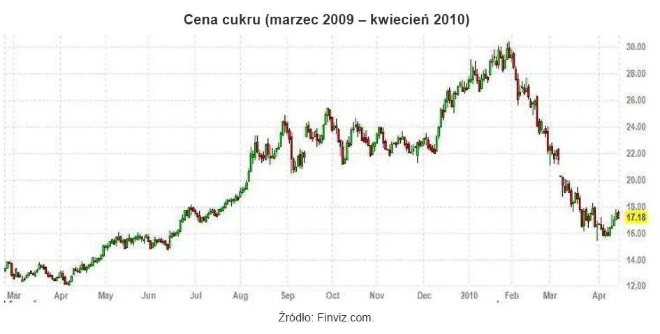 cena_cukru_od_marca_2009_r_do_kwietnia_2010_r_195537.jpg