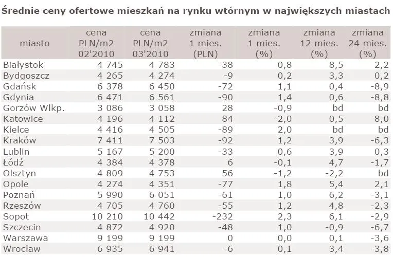 srednie_ceny_ofertowe_mieszkan_na_rynku_wtornym_w_najwiekszych_miastach_w_marcu_2010_r_197786.jpg