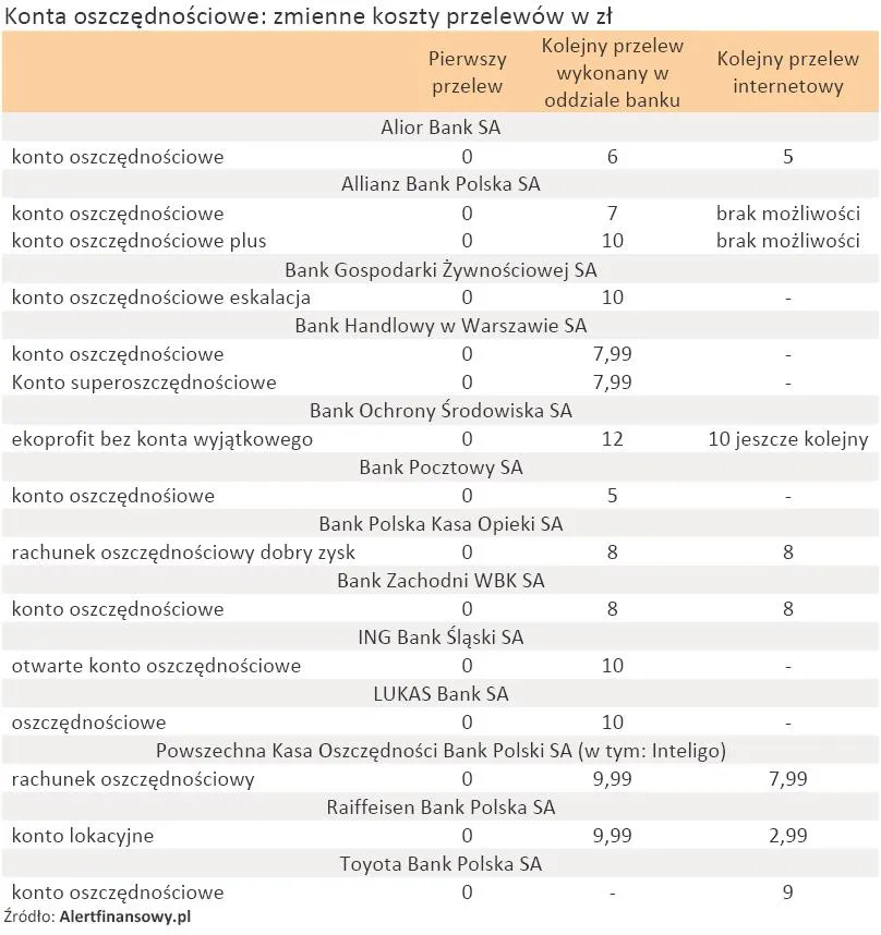 konta_oszczednosciowe_zmienne_koszty_przelewow_198235.jpg