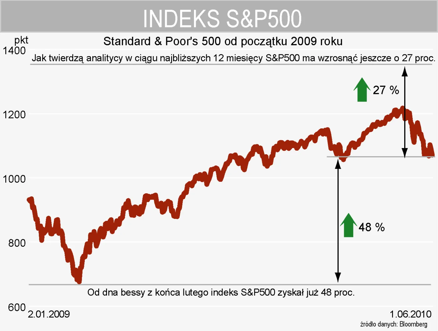 w_ciagu_12_miesiecy_s_p500_moze_zyskac_27_proc_214357.jpg