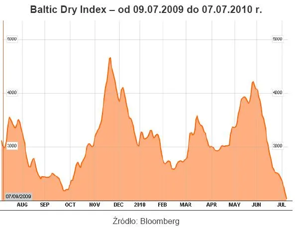 baltic_dry_index_od_09_07_2009_do_07_07_2010_r_228512.jpg