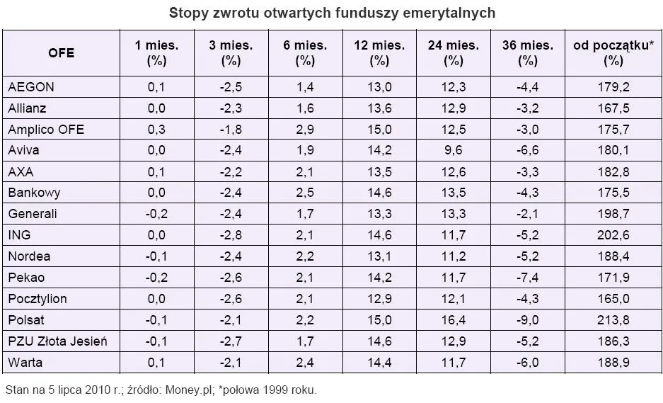 stopy_zwrotu_otwartych_funduszy_emerytalnych_228537.jpg