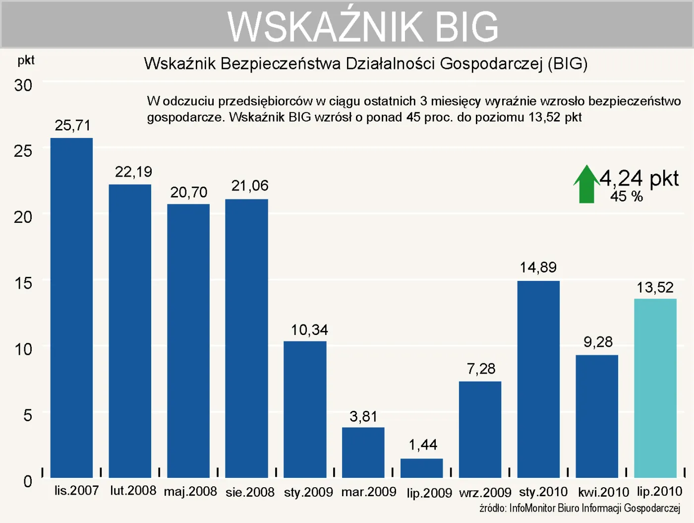Wskaźnik BIG wzrósł o ponad 4 punkty w III kwartale 2010