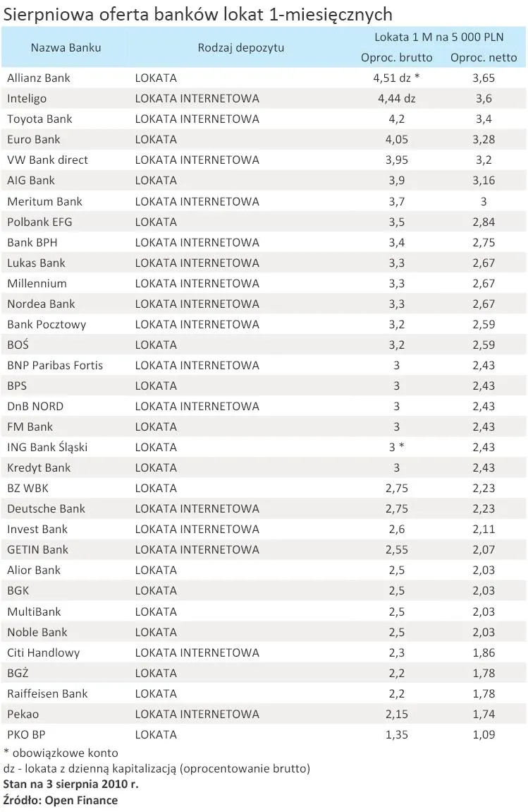 sierpniowa_oferta_bankow_lokat_1_miesiecznych_239165.jpg