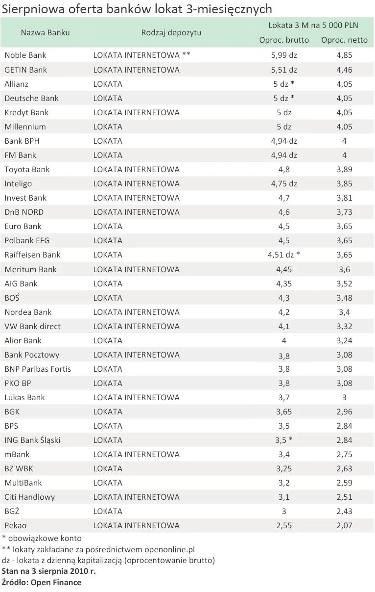 sierpniowa_oferta_bankow_lokat_3_miesiecznych_239172.jpg