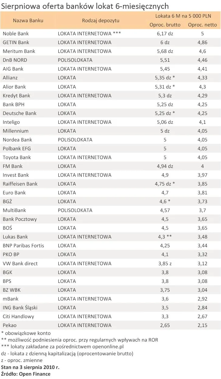 sierpniowa_oferta_bankow_lokat_6_miesiecznych_239179.jpg