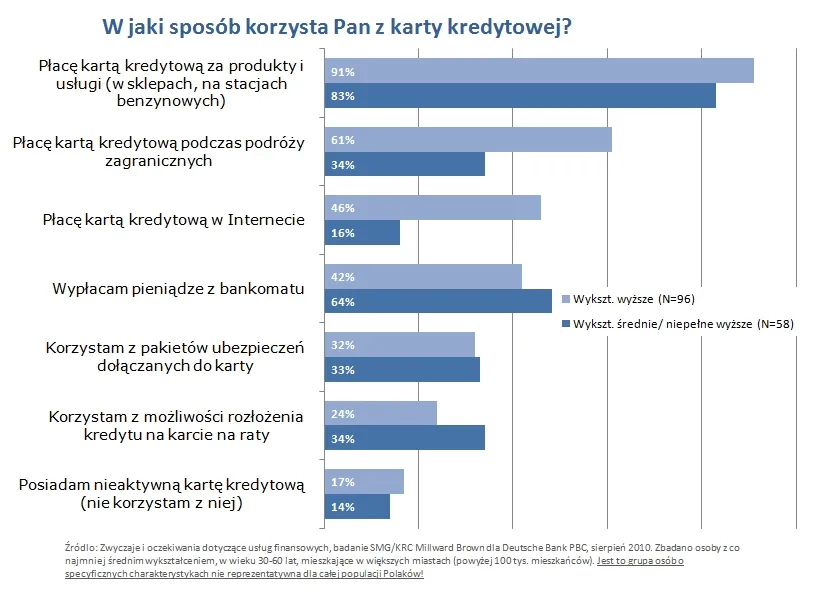 korzystanie_z_karty_kredytowej_wyksztalcenie_256671.jpg