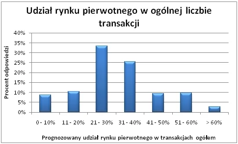 2010_10_29_prognoza_udzialu_rynku_pierwotnego_277760.jpg