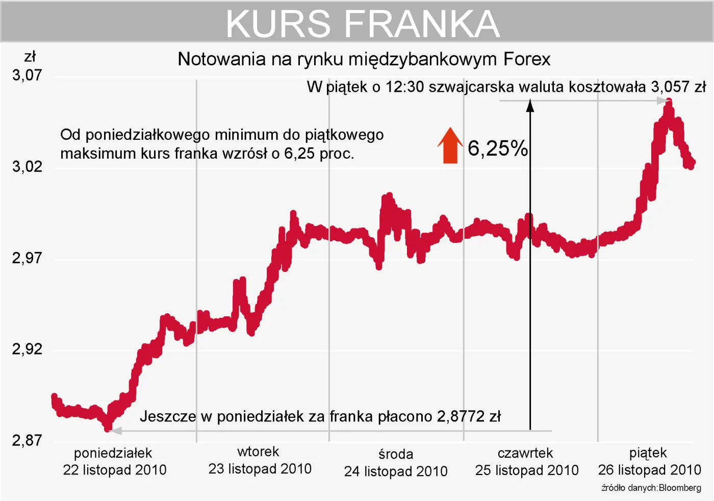 Notowania franka ostro w górę, podobnie jak raty kredytów