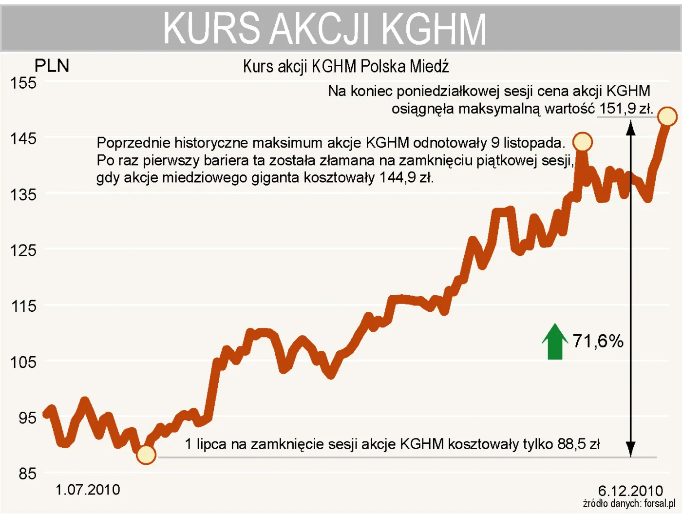 Kurs akcji KGHM osiągnął historyczne maksimum
