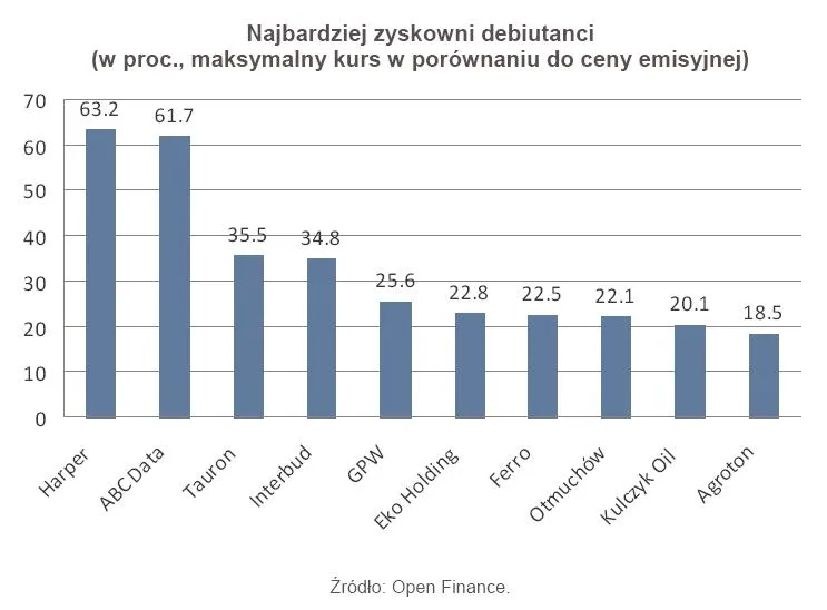 najbardziej_zyskowni_debiutanci_w_proc_maksymalny_kurs_w_porownaniu_do_ceny_emisyjnej_299476.jpg