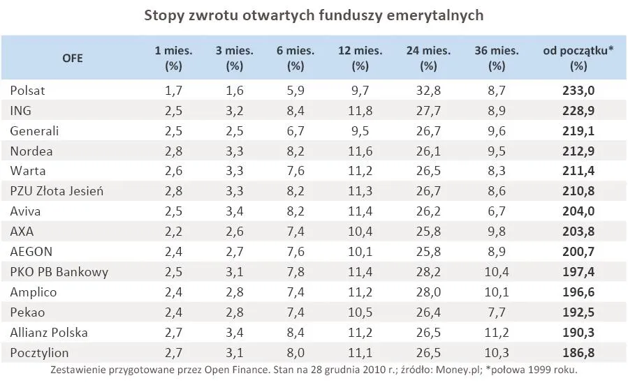 stopy_zwrotu_otwartych_funduszy_emerytalnych_308644.jpg
