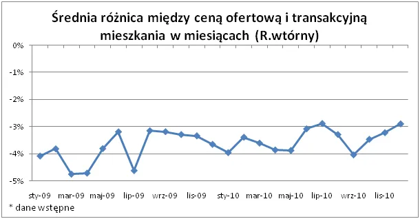 roznice_miedzy_cena_ofertowa_a_transakccyjna_312434.png