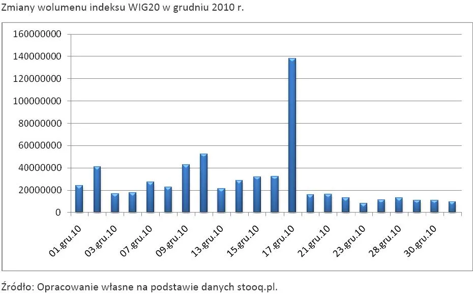 zmiany_wolumenu_indeksu_wig20_w_grudniu_2010_r_311782.jpg