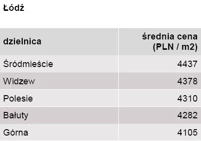 ceny_ofertowe_jednego_metra_kwadratowego_mieszkania_w_lodzi_z_podzialem_na_dzielnice_323304.jpg