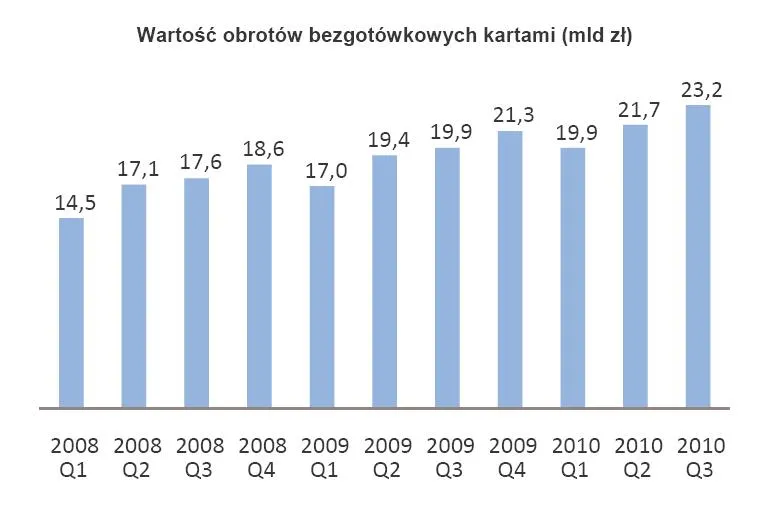 wartosc_obrotow_bezgotowkowych_kartami_mld_zl_326614.jpg