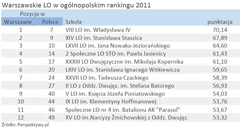 348521-warszawskie-lo-w-ogolnopolskim-rankingu-2011.jpg