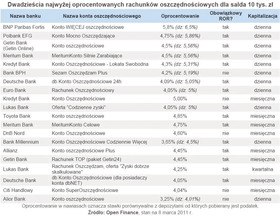 351776-dwadziescia-najwyzej-oprocentowanych-rachunkow-oszczednosciowych-dla-salda-10-tys-zl.jpg