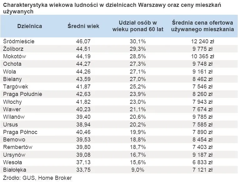 367059-charakterystyka-wiekowa-ludnosci-w-dzielnicach-warszawy-oraz-ceny-mieszkan-uzywanych.jpg