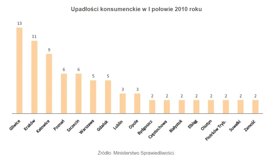 377511-upadlosci-konsumenckie-w-i-polowie-2010-roku.jpg
