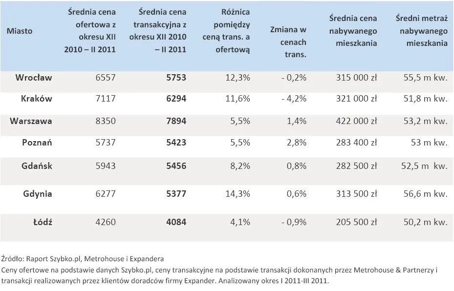 386906-porownanie-cen-ofertowych-i-transakcyjnych-za-okres-od-grudnia-2010-r-do-lutego-2011-r.jpg