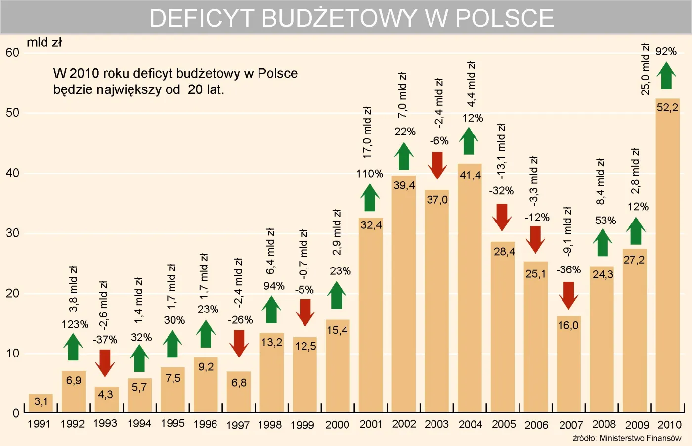 Jak bardzo rekordowy jest rekordowy deficyt?
