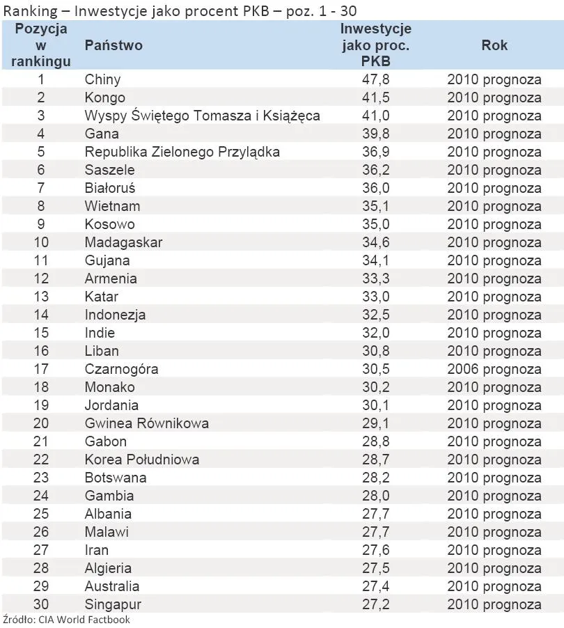 419332-ranking-inwestycje-jako-procent-pkb-poz-1-30.jpg
