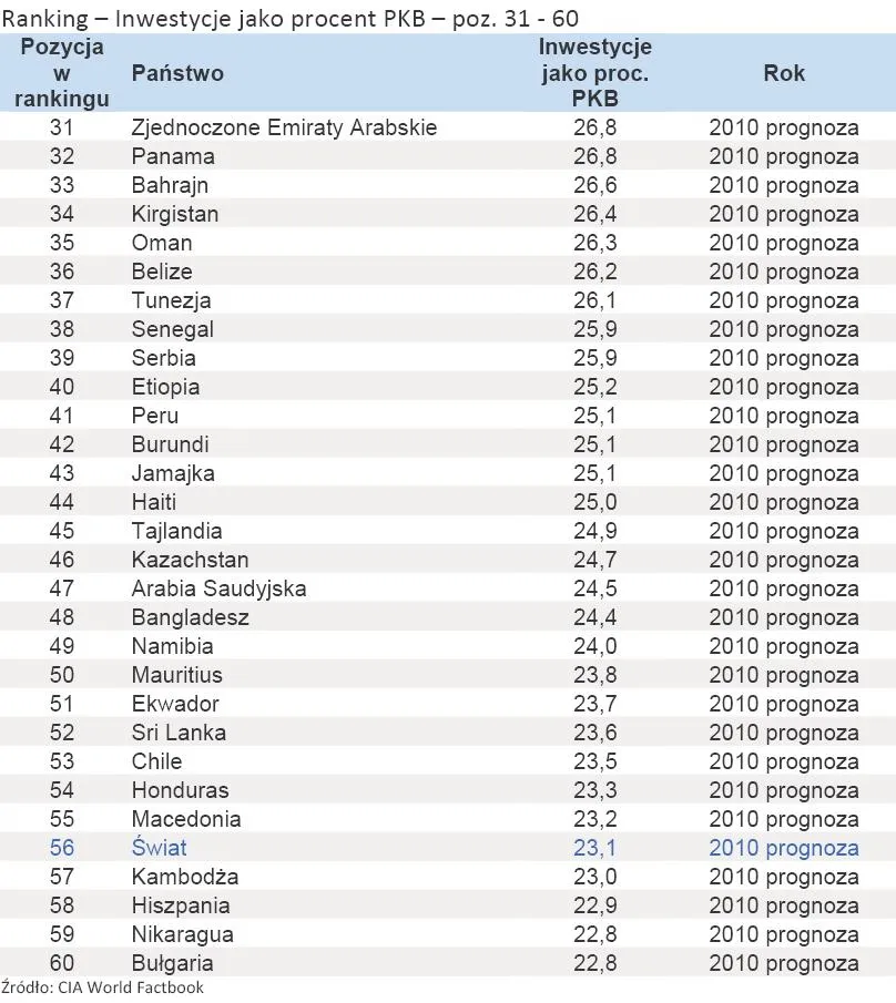 419349-ranking-inwestycje-jako-procent-pkb-poz-31-60.jpg