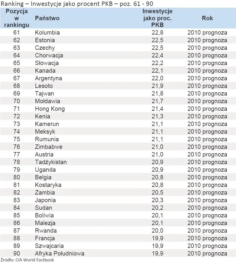 419367-ranking-inwestycje-jako-procent-pkb-poz-61-90.jpg