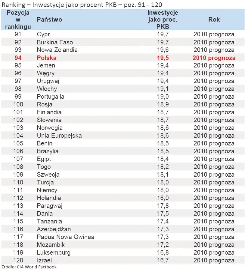 419382-ranking-inwestycje-jako-procent-pkb-poz-91-120.jpg
