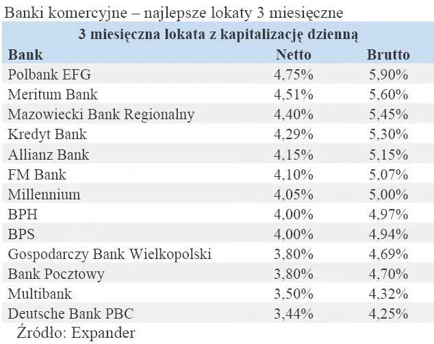 438126-banki-komercyjne-najlepsze-lokaty-3-miesieczne.jpg