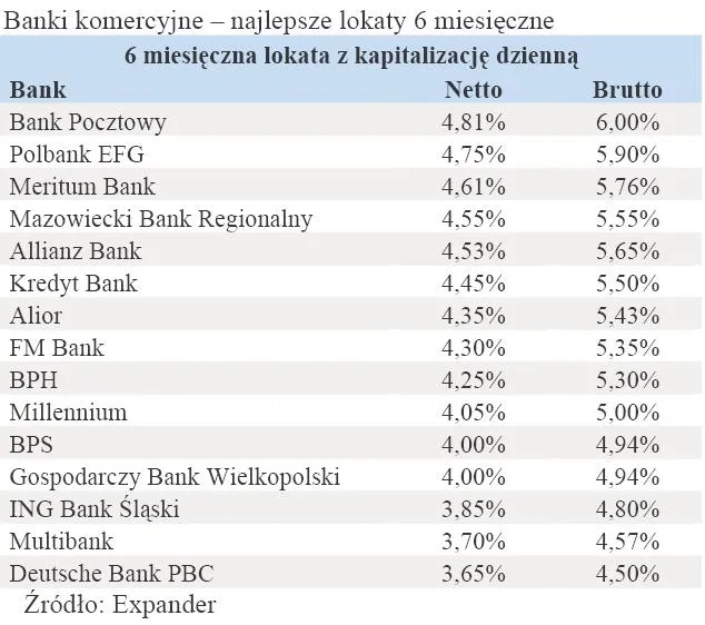 438154-banki-komercyjne-najlepsze-lokaty-6-miesieczne.jpg