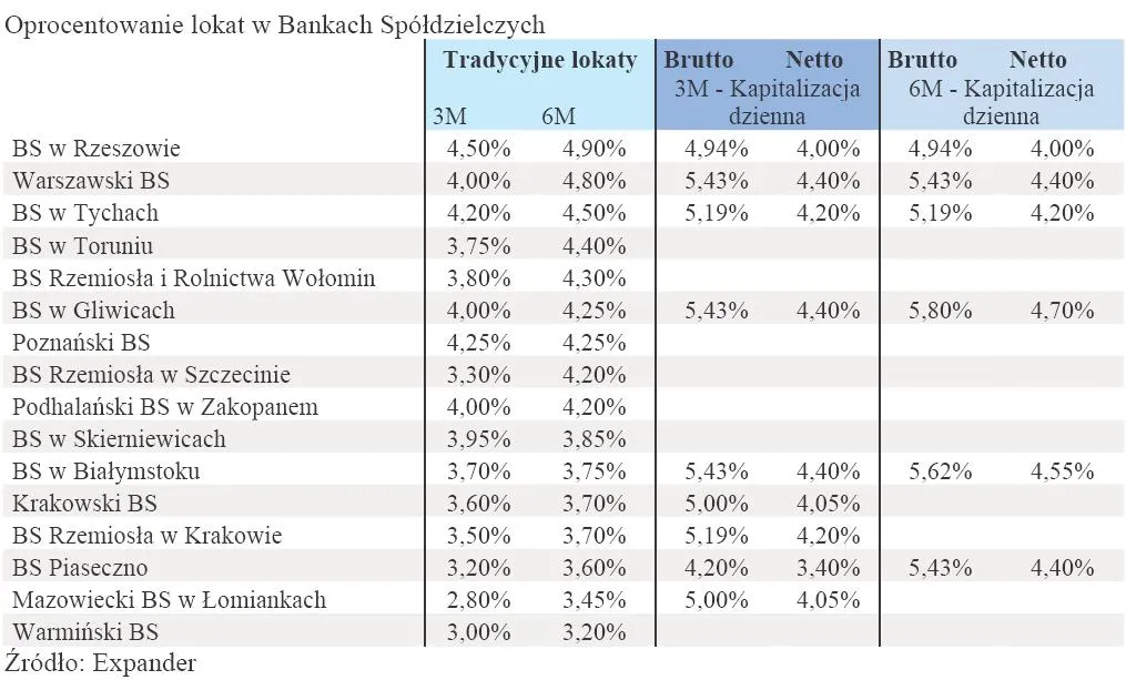 438182-oprocentowanie-lokat-w-bankach-spoldzielczych.jpg