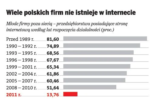 457855-wiele-polskich-firm-nie-istnieje-w-internecie.jpg