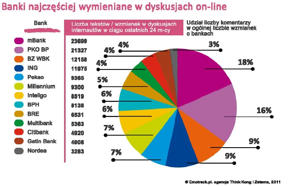 Banki najczęściej wymieniane w dyskusjach on-line  - źródło: Emotrack.pl, Think Kong, Zetema