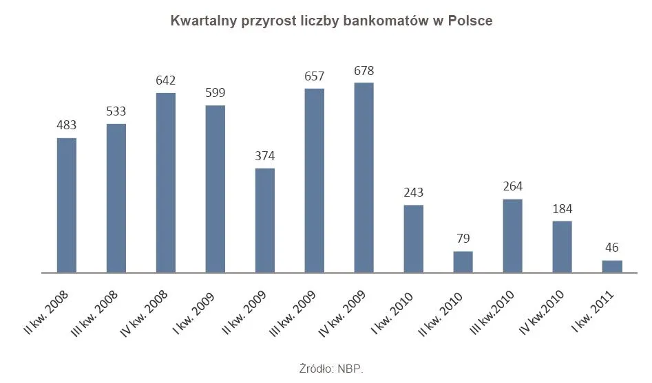 472825-kwartalny-przyrost-liczby-bankomatow-w-polsce.jpg