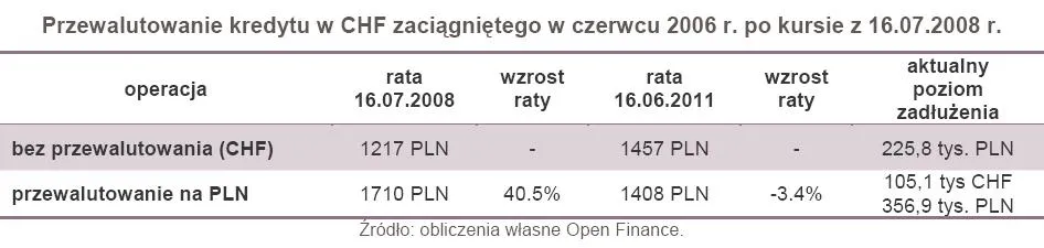 Przewalutowanie kredytu w CHF zaciągniętego w czerwcu 2006 r. po kursie z 16.07.2008 r.