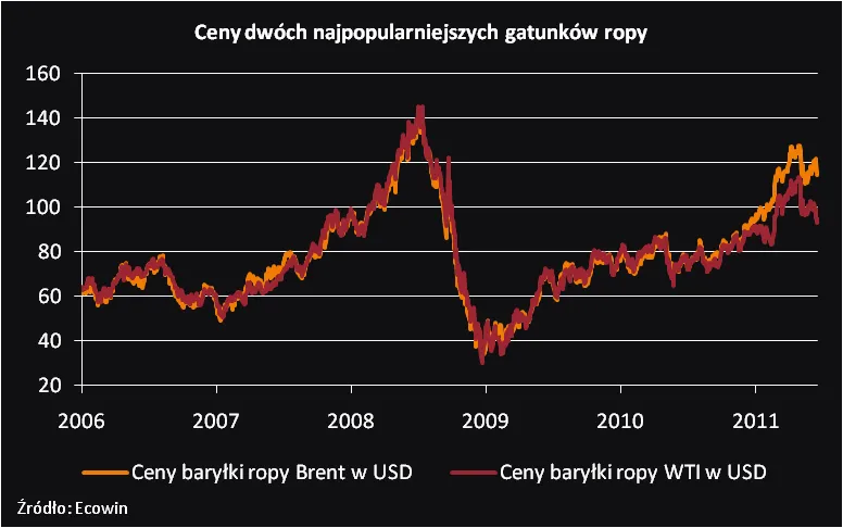 Raport z rynku ropy naftowej: ceny czarnego złota będą nadal spadać