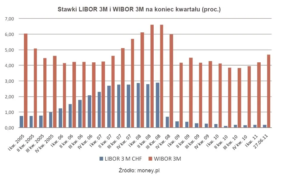 Stało się - rata kredytu we frankach jest wyższa niż w złotówkach