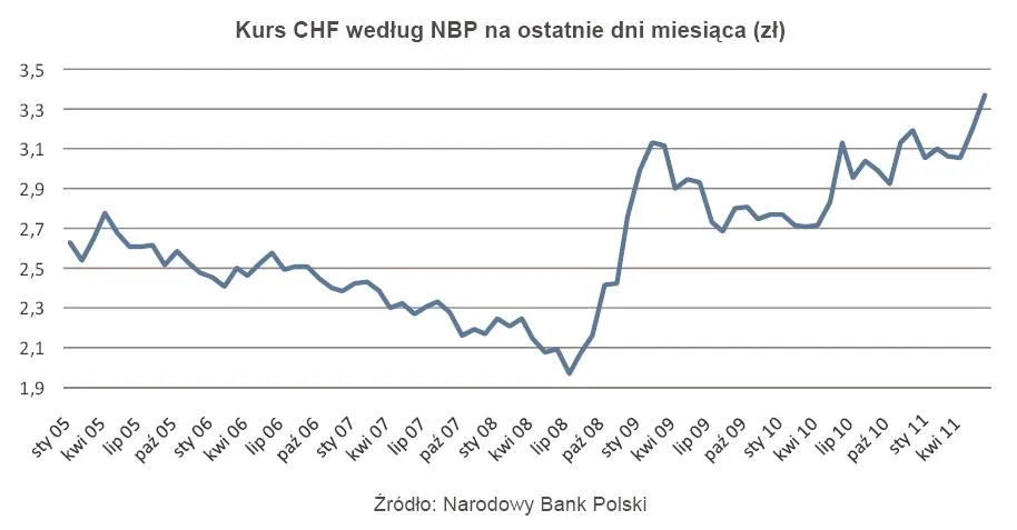 499778-kurs-chf-wedlug-nbp-na-ostatnie-dniu-miesiaca.jpg
