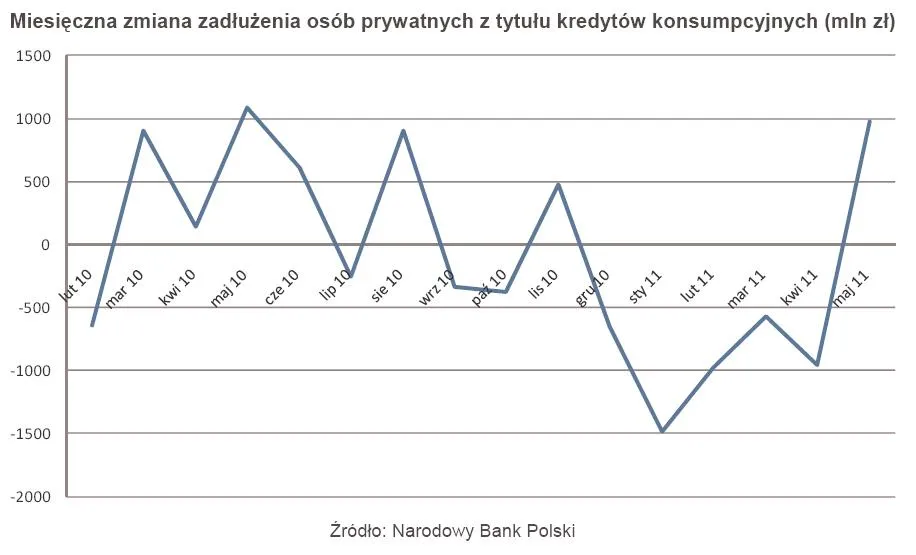 496858-miesieczna-zmiana-zadluzenia-osob-prywatnych-z-tytulu-kredytow-konsumpcyjnych-mln-zl.jpg