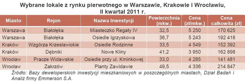 Na rynku pierwotnym coraz więcej tanich mieszkań