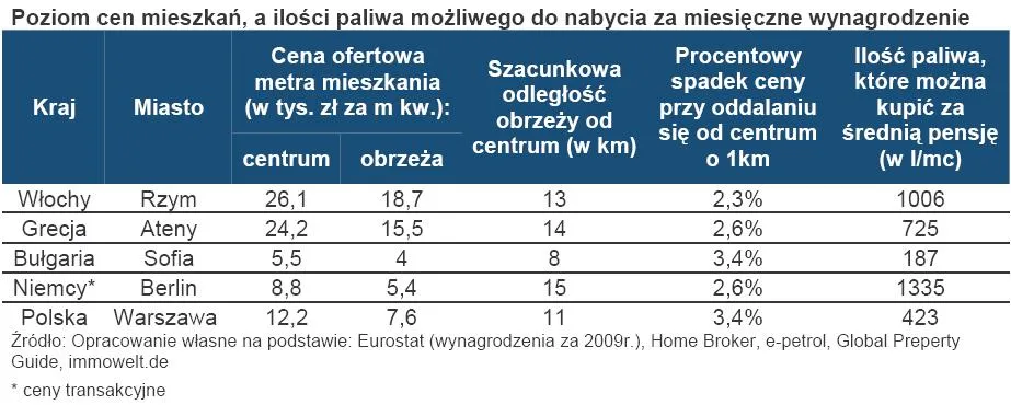 552346-poziom-cen-mieszkan-a-ilosci-paliwa-mozliwego-do-nabycia-za-miesieczne-wynagrodzenie.jpg