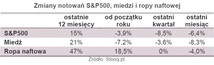 573902-zmiana-notowan-s-p500-miedzi-i-ropy-naftowej.jpg