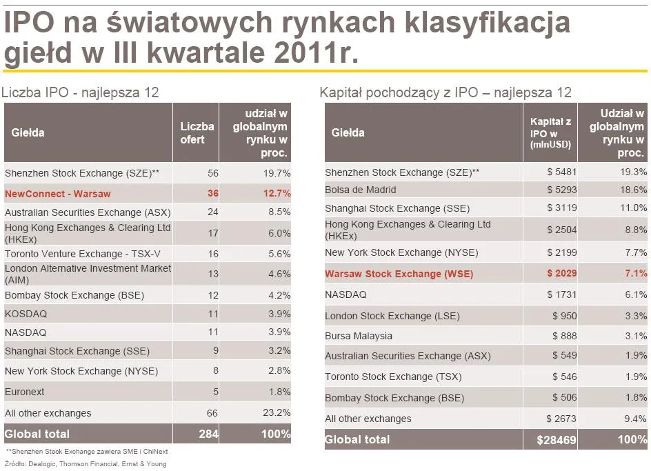 612739-ipo-na-swiatowych-rynkach-klasyfikacja-gield.jpg