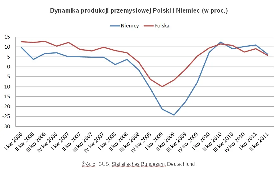 631408-dynamika-produkcji-przemyslowej-polska-niemcy.jpg