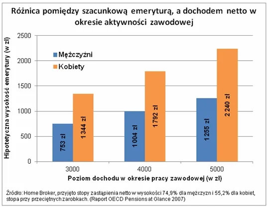 644263-roznica-pomiedzy-szacunkowa-emerytura-a-dochodem-netto-w-okresie-aktywnosci-zawodowej.jpg