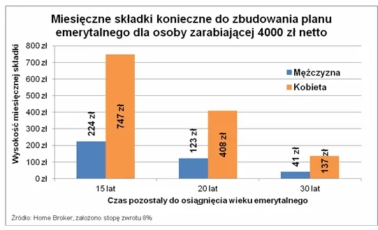 644302-miesieczne-skladki-konieczne-do-zbudowania-planu-emerytalnego-dla-osoby-4000-zl-netto.jpg
