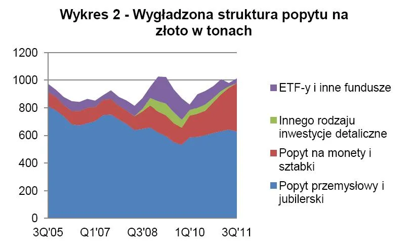 676693-wygladzona-struktura-popytu-na-zloto-w-tonach.jpg