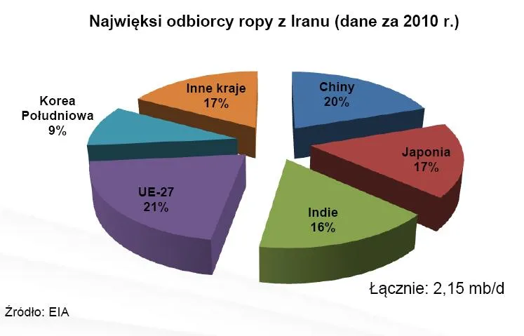 683886-najwieksi-odbiorcy-ropy-z-iranu-dane-z-2010-r.jpg
